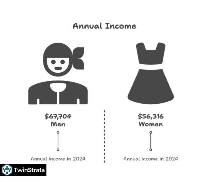 Gender Pay Gaps in Average Household Income US Statistics 2025