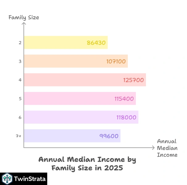 Family Size and Income: Average Household Income US Statistics