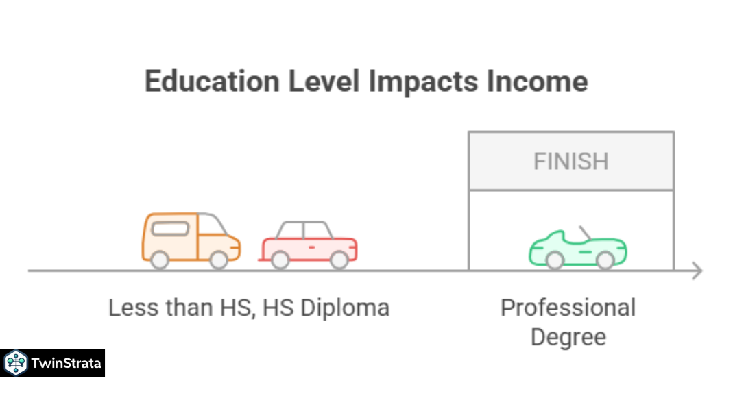 Education's Impact on Earnings