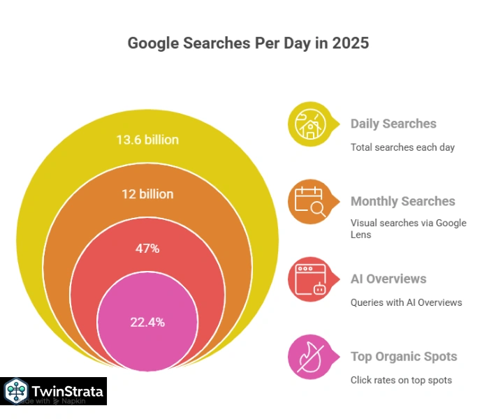Google Searches Statistics