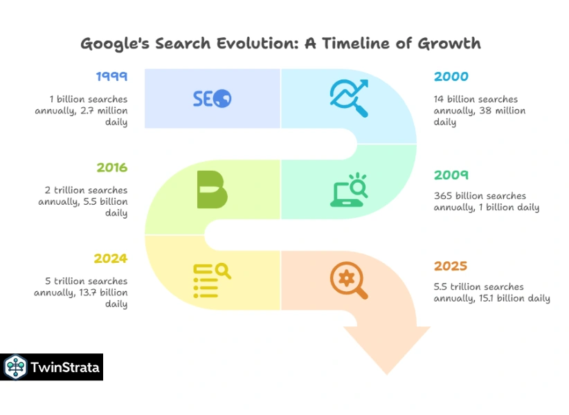 Historical Growth of Google Searches Per Day
