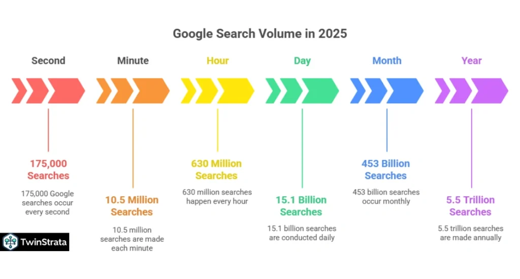 How Many Google Searches Happen Per Day in 2025?