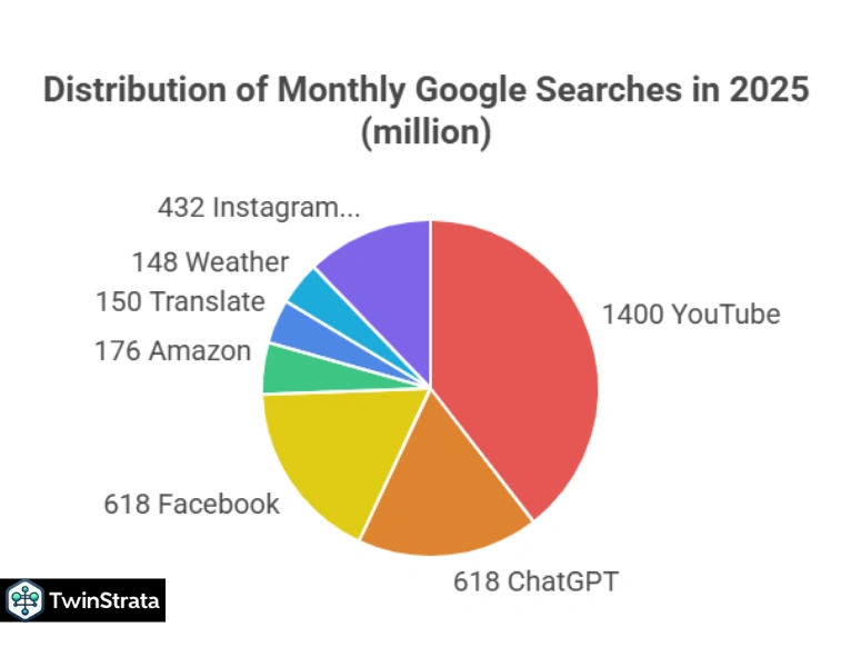 Most Searched Terms on Google