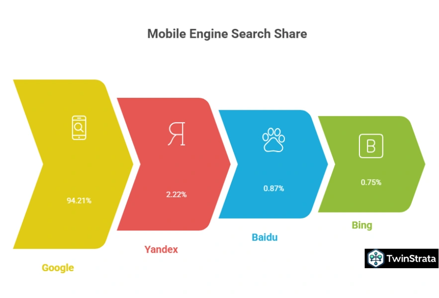 Mobile Searches on Google