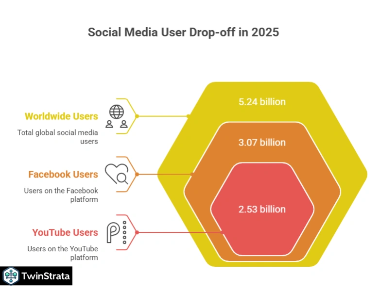 Key People Who Use Social Media Statistics