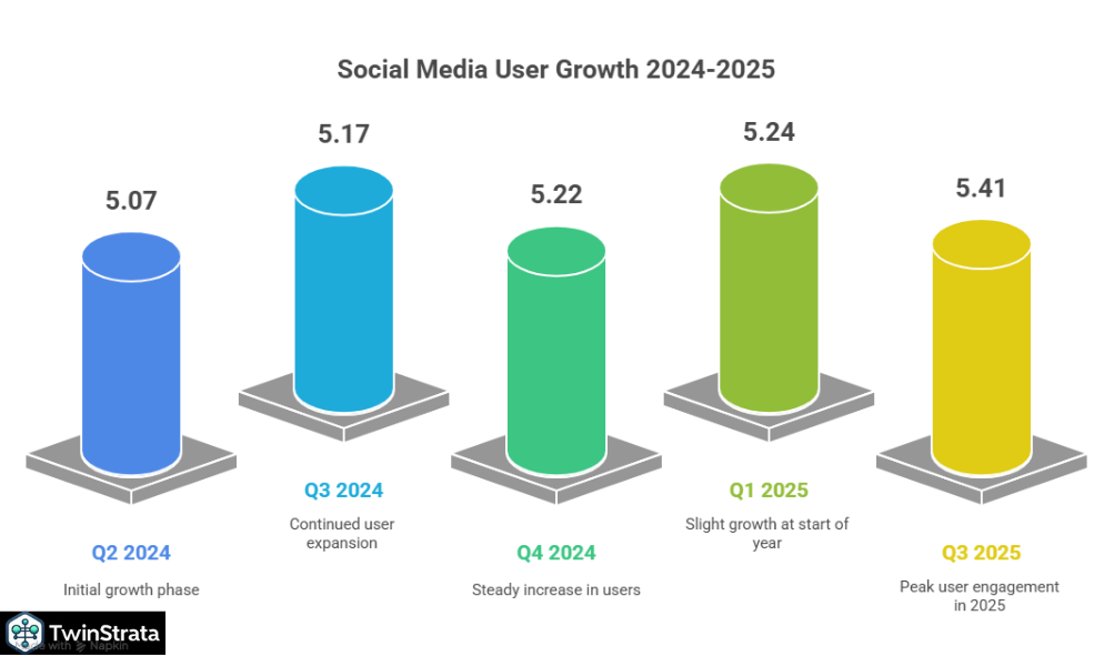 How Many People Use Social Media Worldwide in 2025?