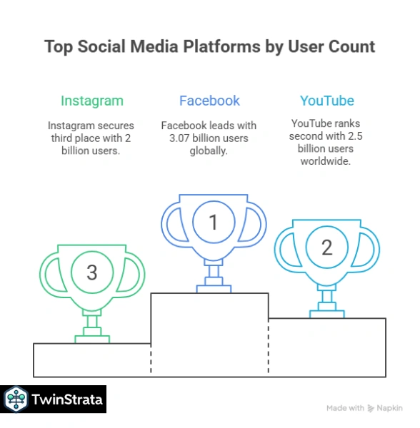 Most Popular Social Media Platforms