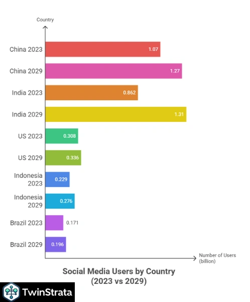 Which Country Has the Most People Who Use Social Media?