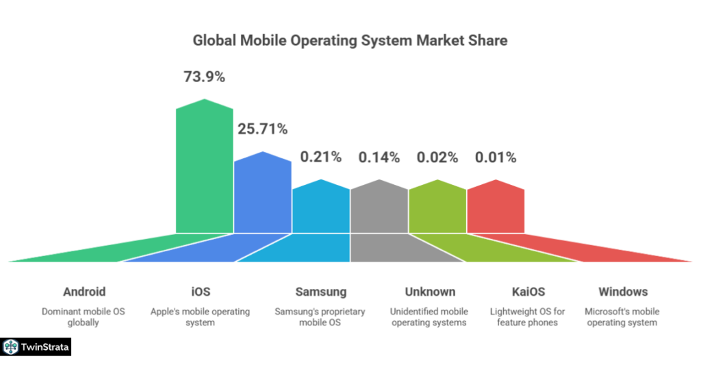 Android's Global Market Share: The Undisputed Leader