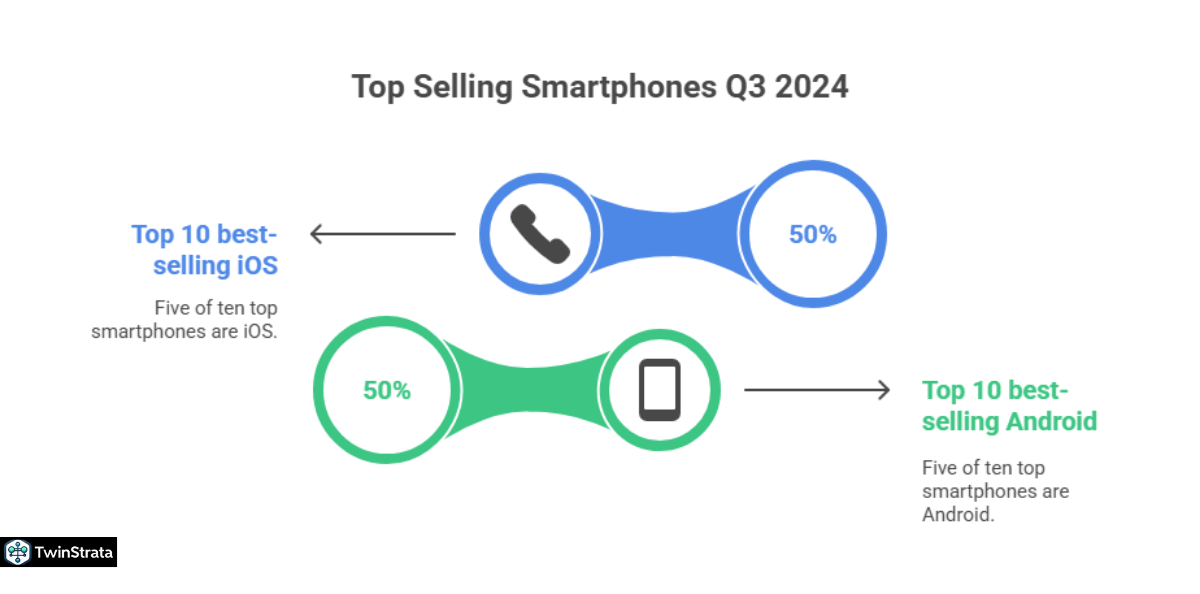 Best-Selling Smartphones: A Mixed Bag