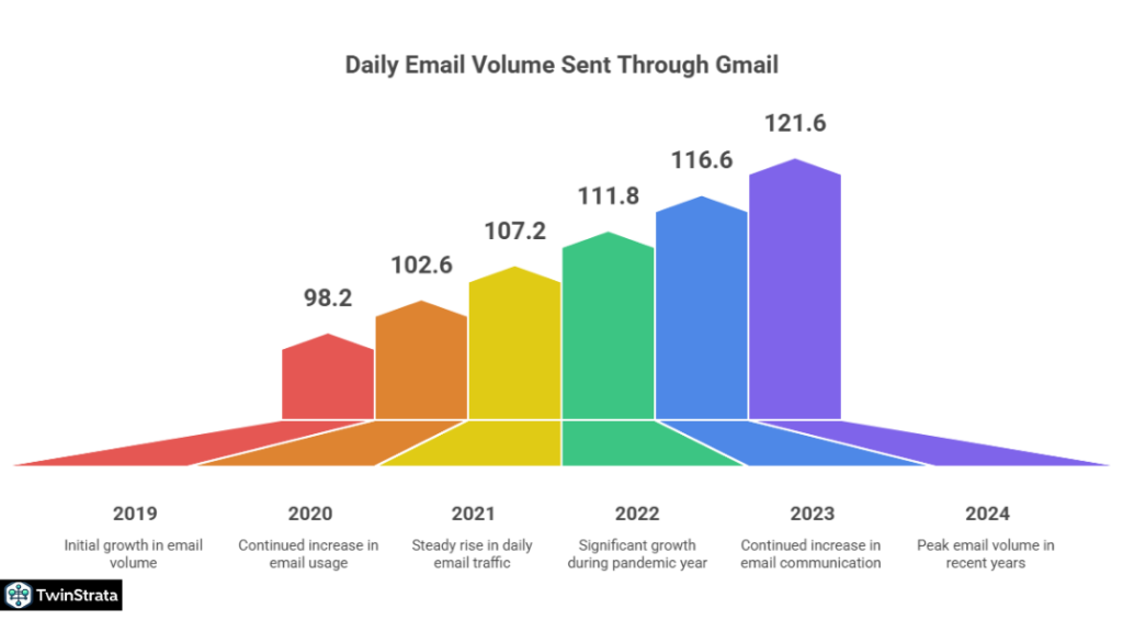 Gmail Usage Statistics