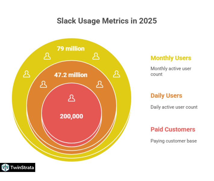 Slack Statistics