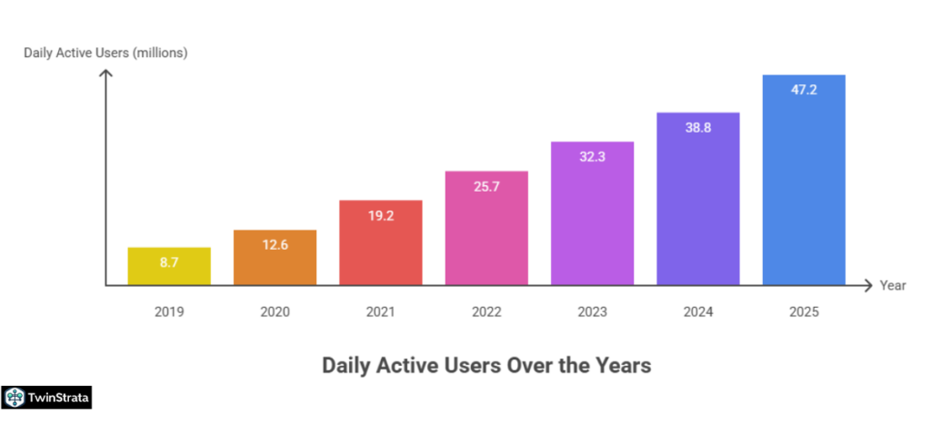 Daily Active Users (DAU) Soar to 47.2 Million