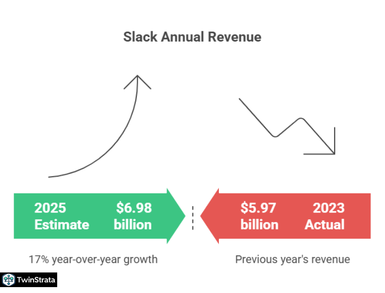 Annual Revenue
