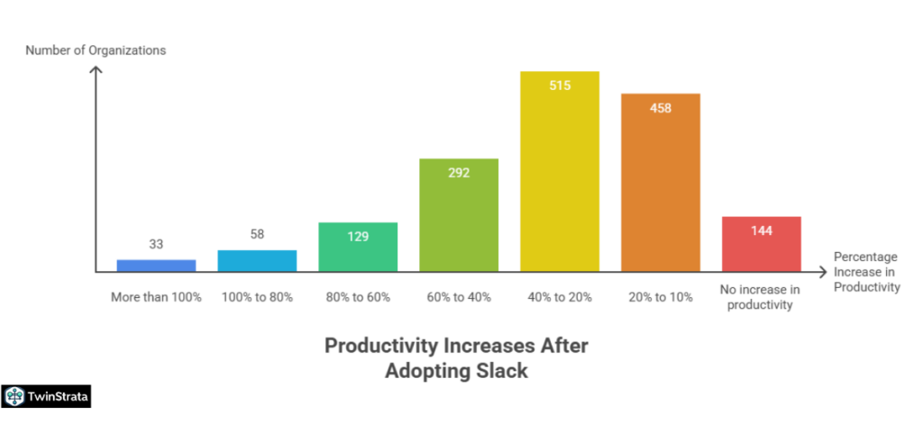 Teams Using Slack Are 47% More Productive