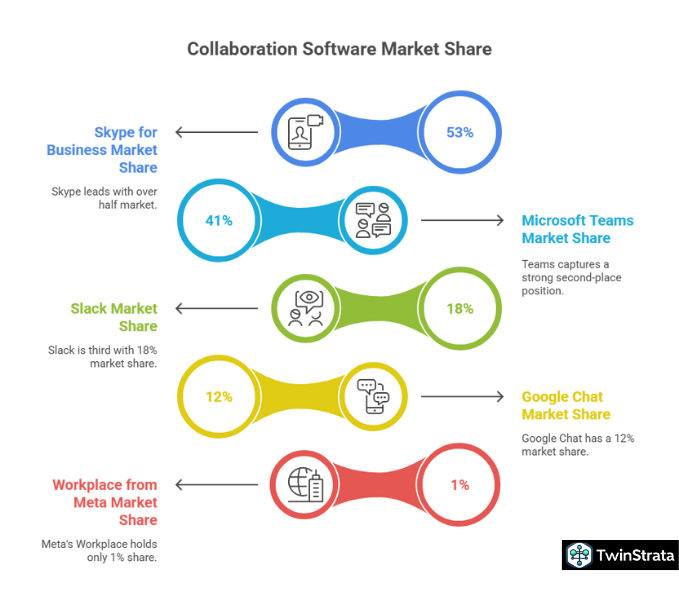 Market Share: A Leader in Business Communication