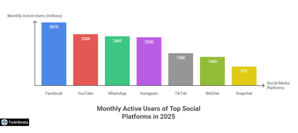 Snapchat vs. Competitors
