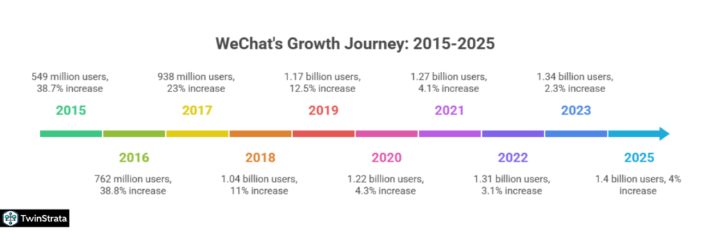 WeChat Statistics