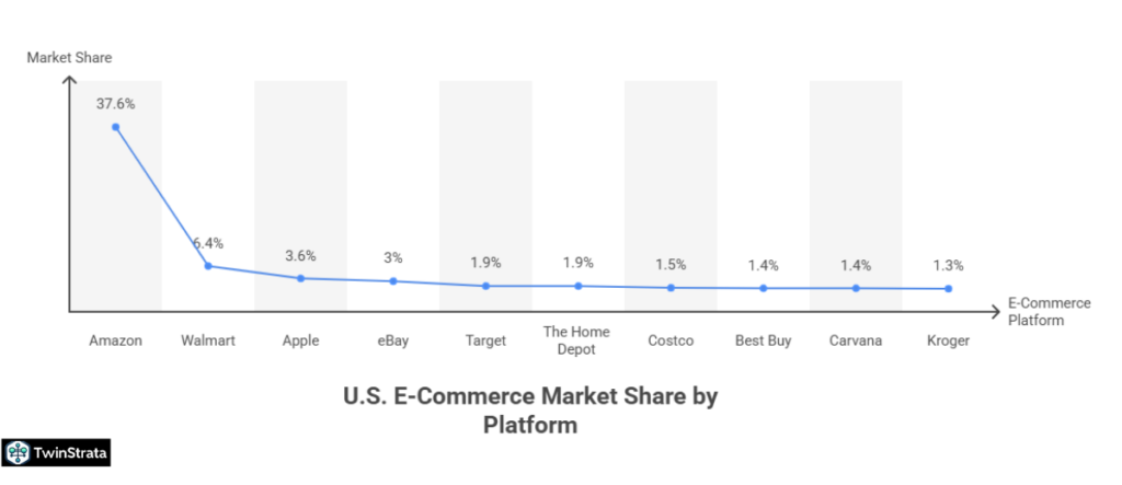 Amazon's Unrivaled Market Share and Brand Value
