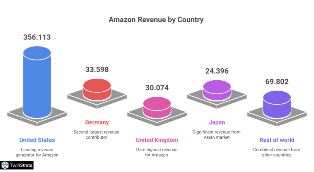 Amazon Traffic Statistics: Billions of Visits