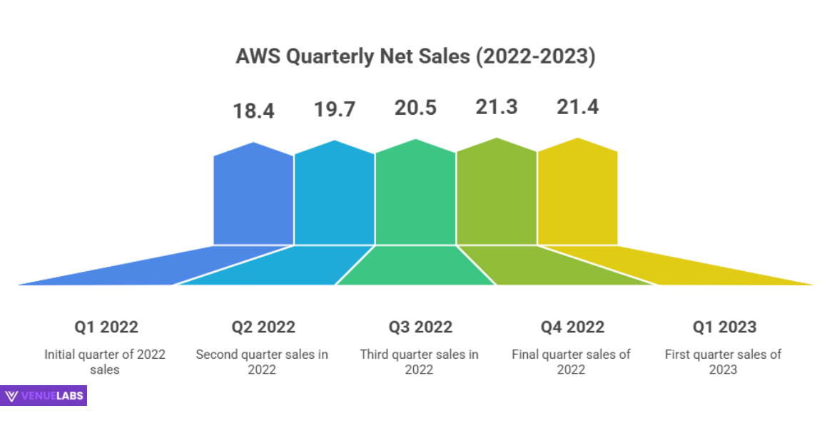 AWS Net Sales Revenue Over Recent Quarters