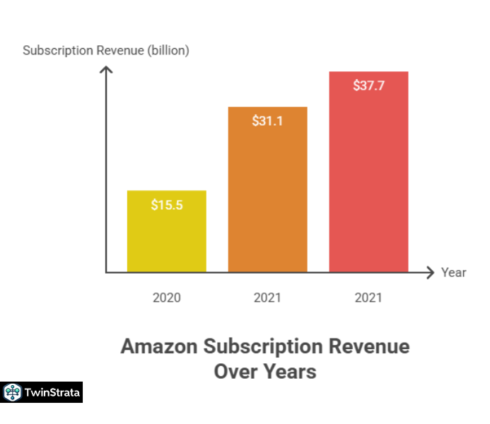 Amazon Advertising Revenue