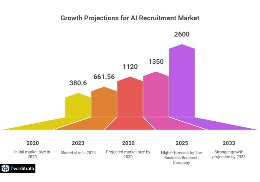 AI Recruitment Statistics
