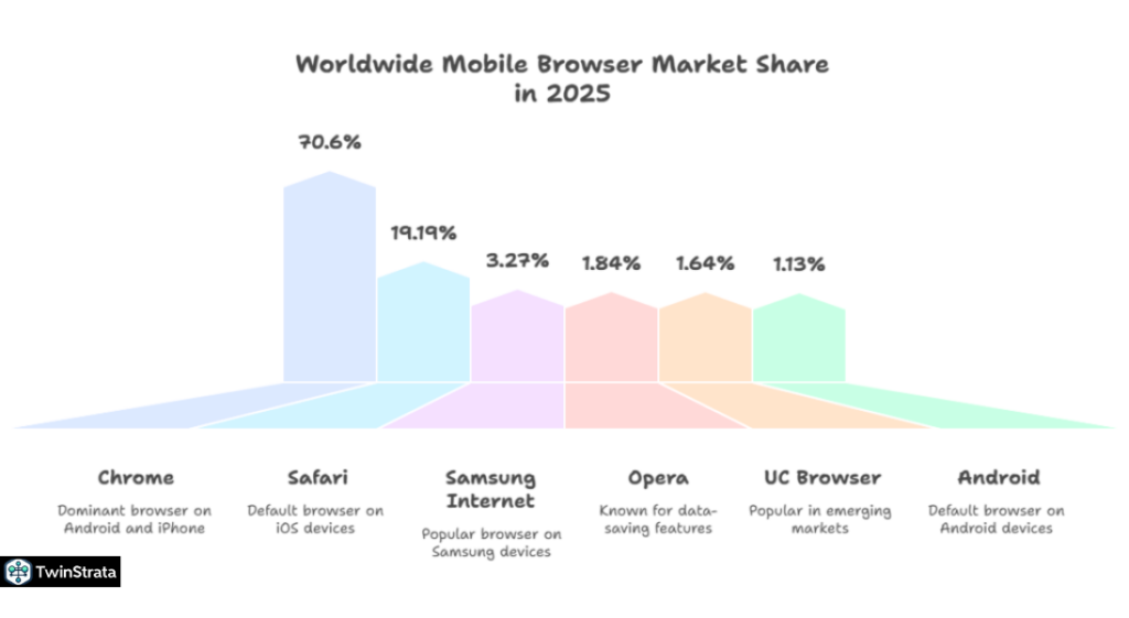 Chrome Mobile Statistics