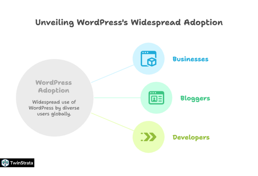 WordPress Statistics