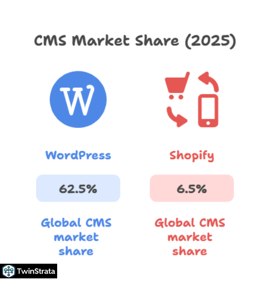 WordPress Market Share