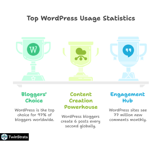 General WordPress Statistics