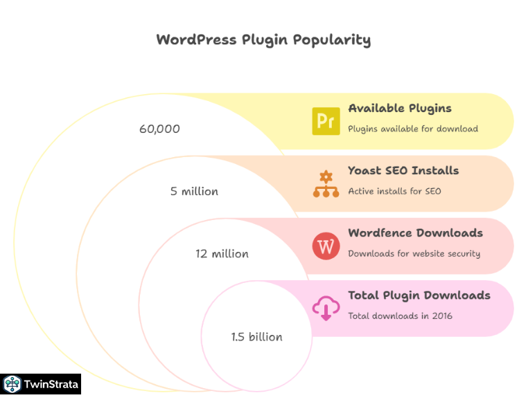 WordPress Plugin Statistics