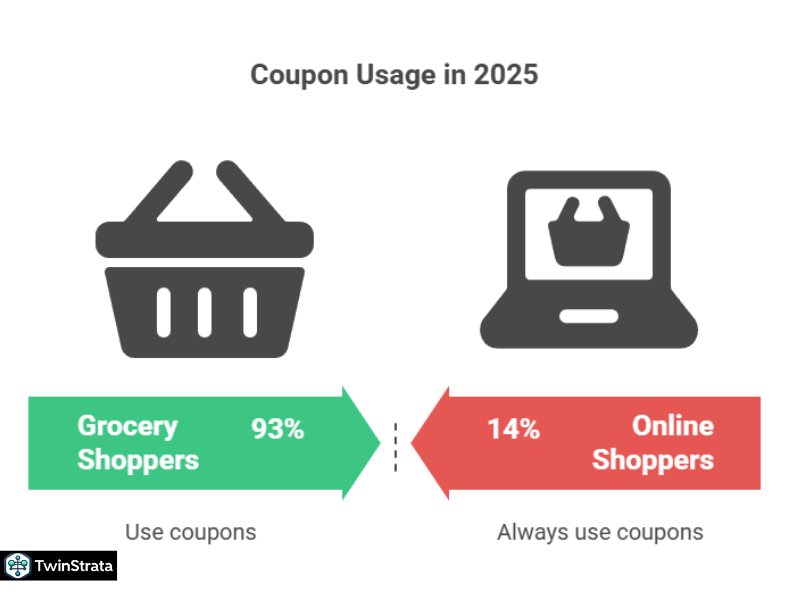 How Many People Use Coupons?