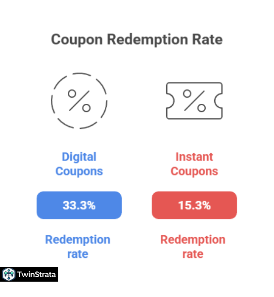Coupon Redemption Rates