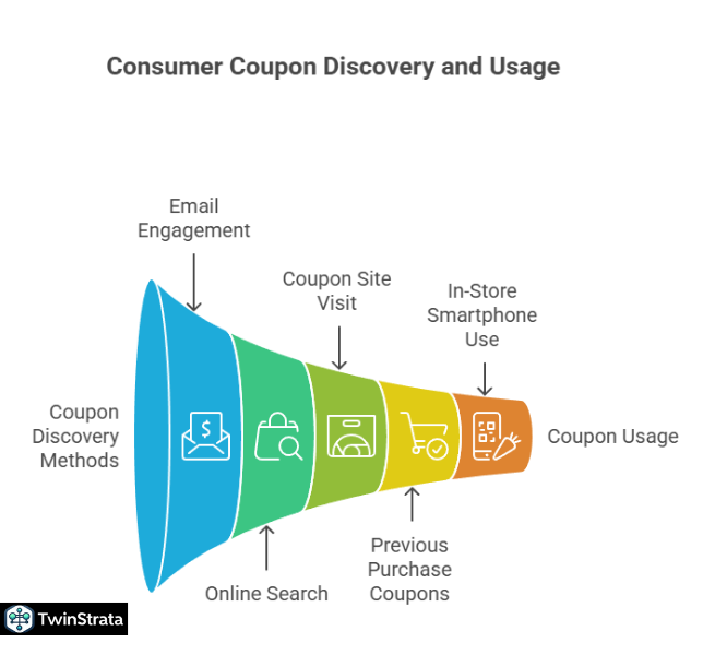 consumer coupon discovery