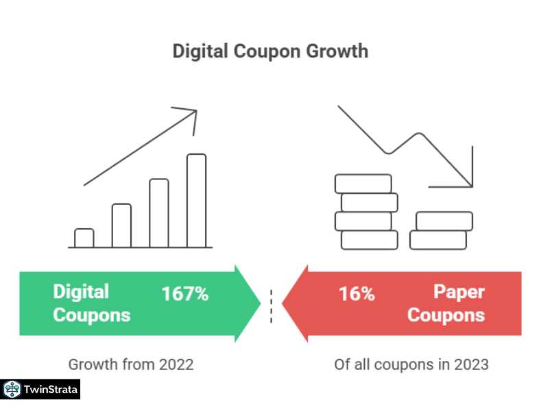 Digital vs. Paper Coupon Trends