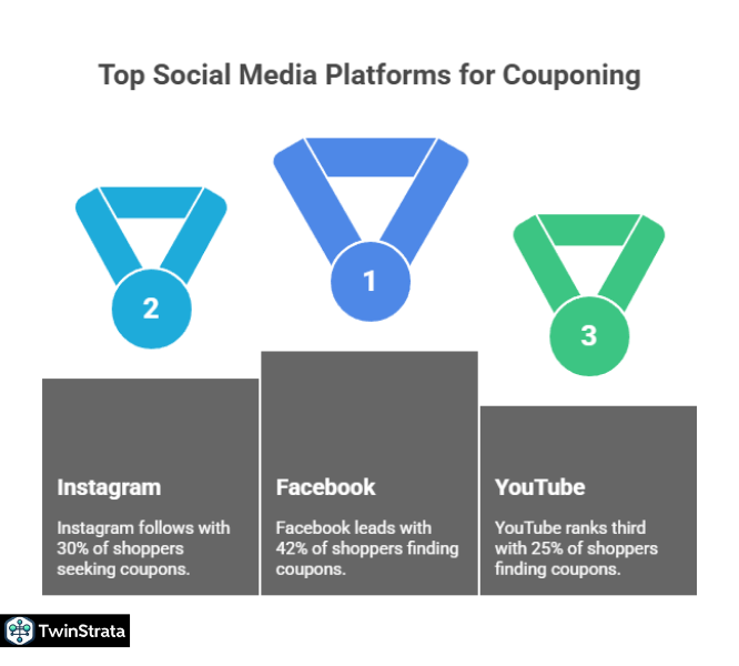 Social Media and Influencers in Couponing