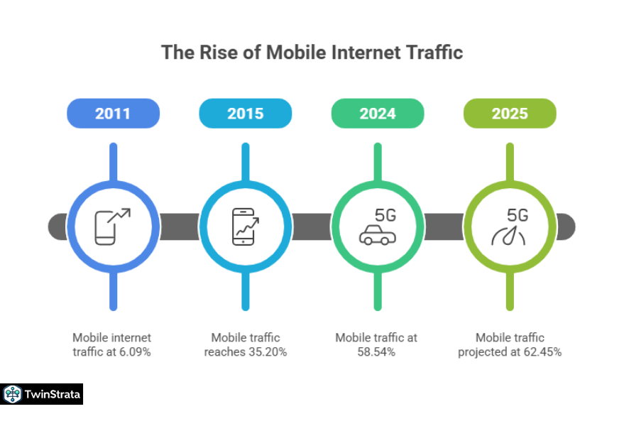 Mobile Internet Traffic Statistics