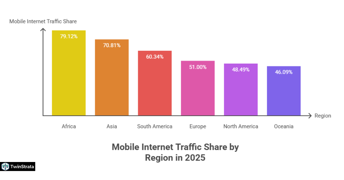 Mobile Internet Traffic by Region