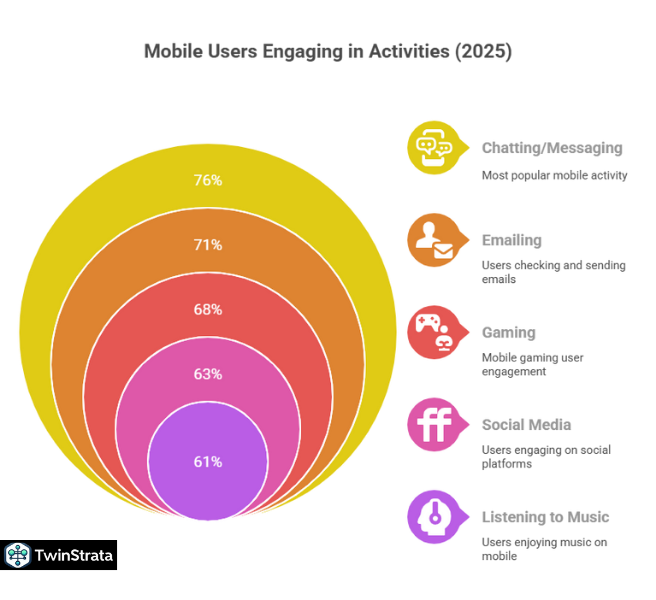 Mobile Device Usage and Activity Statistics
