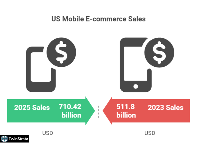E-commerce and Mobile Statistics