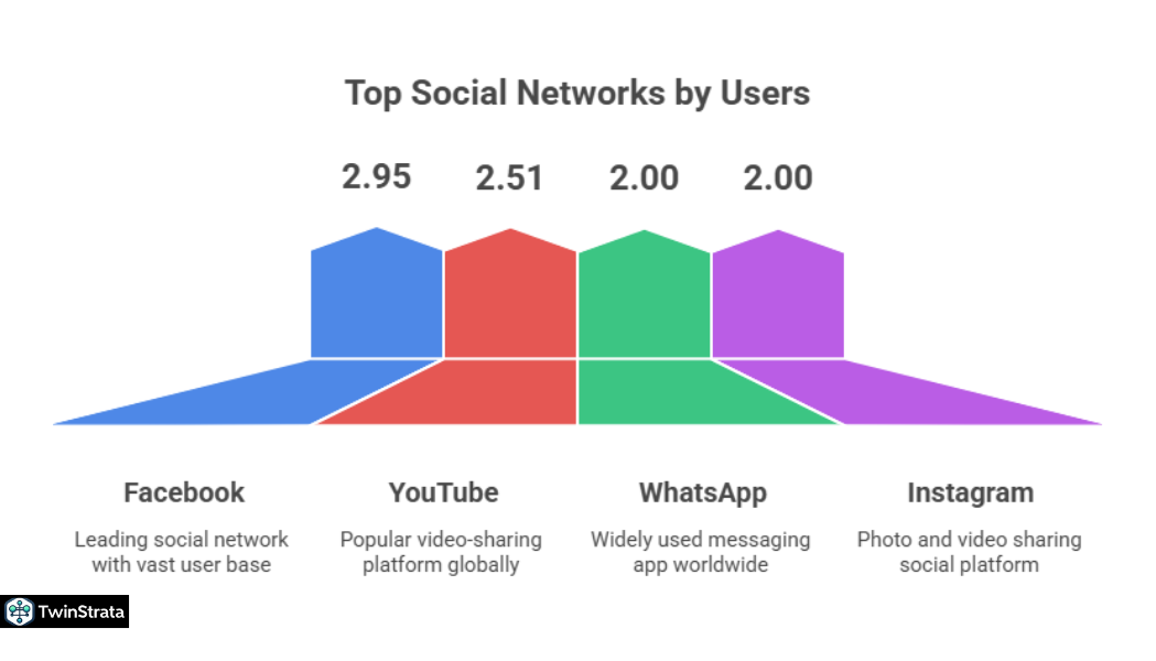 Social Media, Email, and Gaming on Mobile