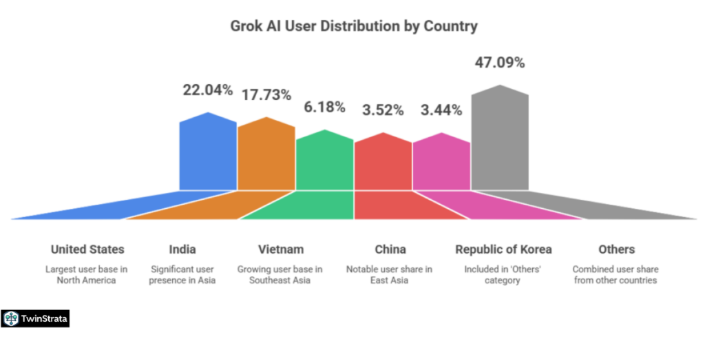 Grok AI Users by Country