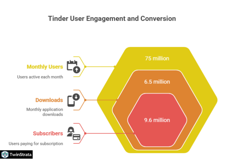Tinder Statistics 2026: Key Trends, Growth, & User Insights