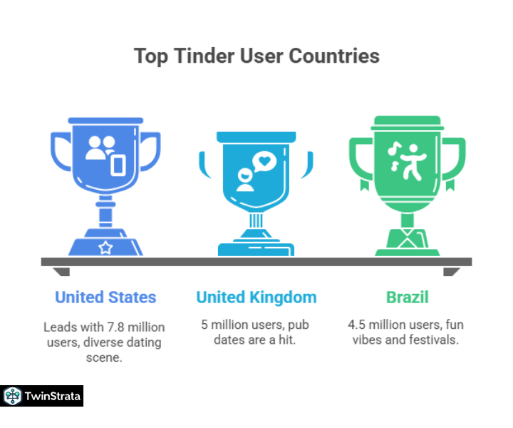 Tinder Users by Country: Where Swipes Happen Most