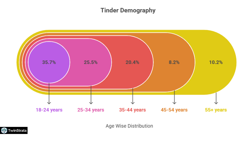 Tinder Demographics: Age