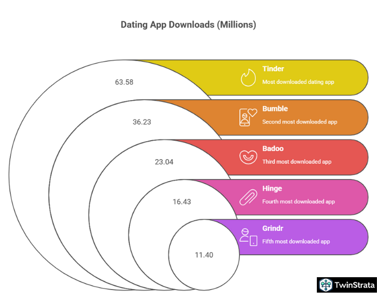 Tinder Downloads: Leading the Pack in 2025