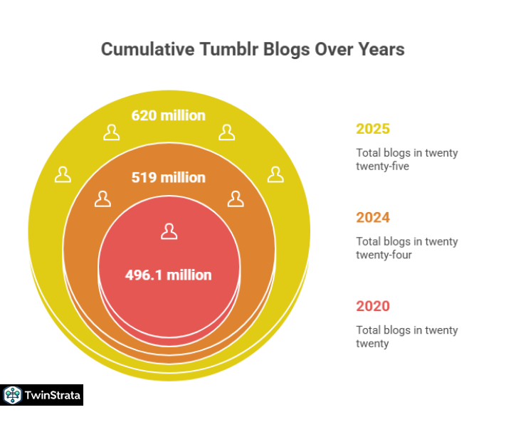 How Many Blogs Are There on Tumblr? A Growing Content Ecosystem