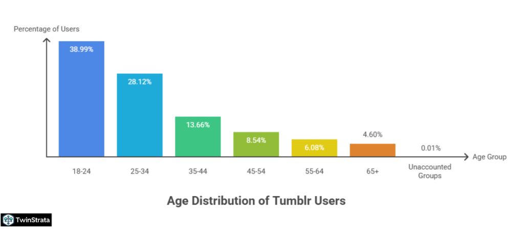 Age Breakdown of Tumblr Users in 2025