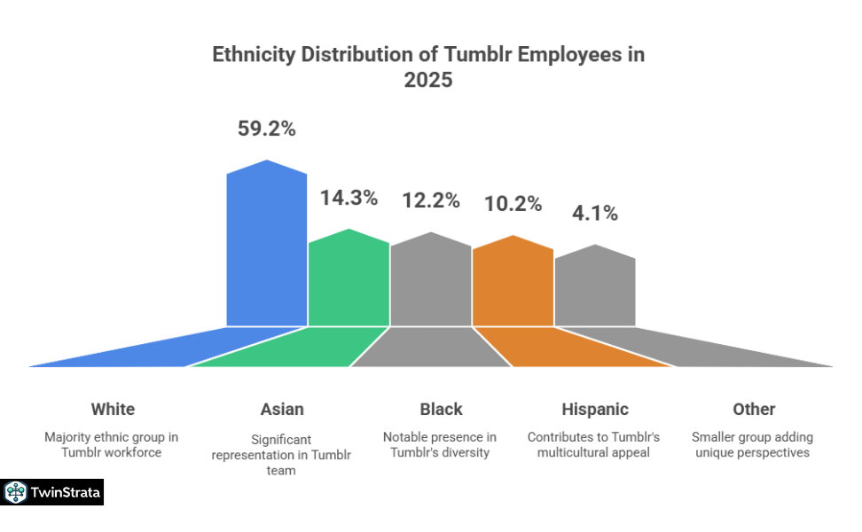 Tumblr Employee Statistics: The Team Behind the Platform